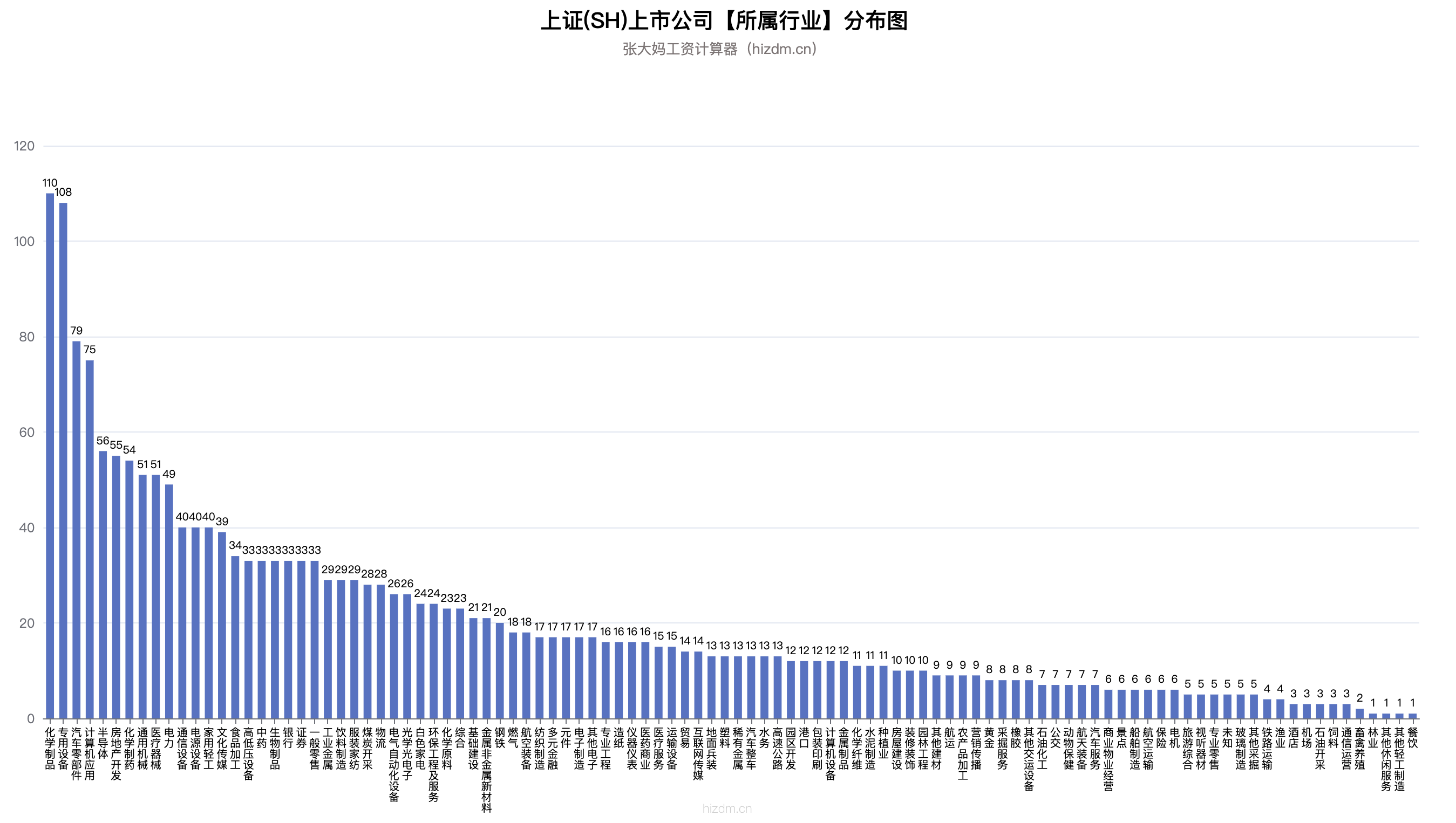dd-上证(SH)上市公司【所属行业】分布图-2072.png