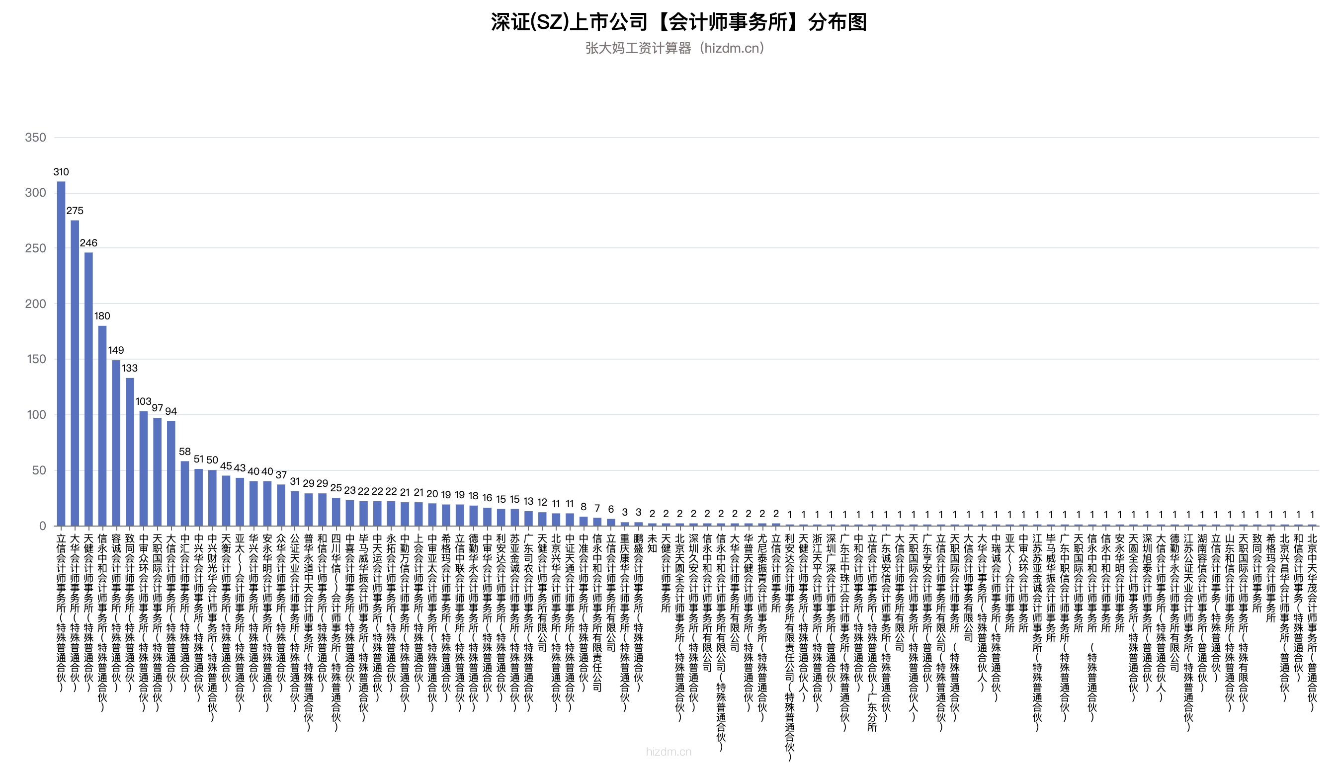dd-深证(SZ)上市公司【会计师事务所】分布图-2451.png