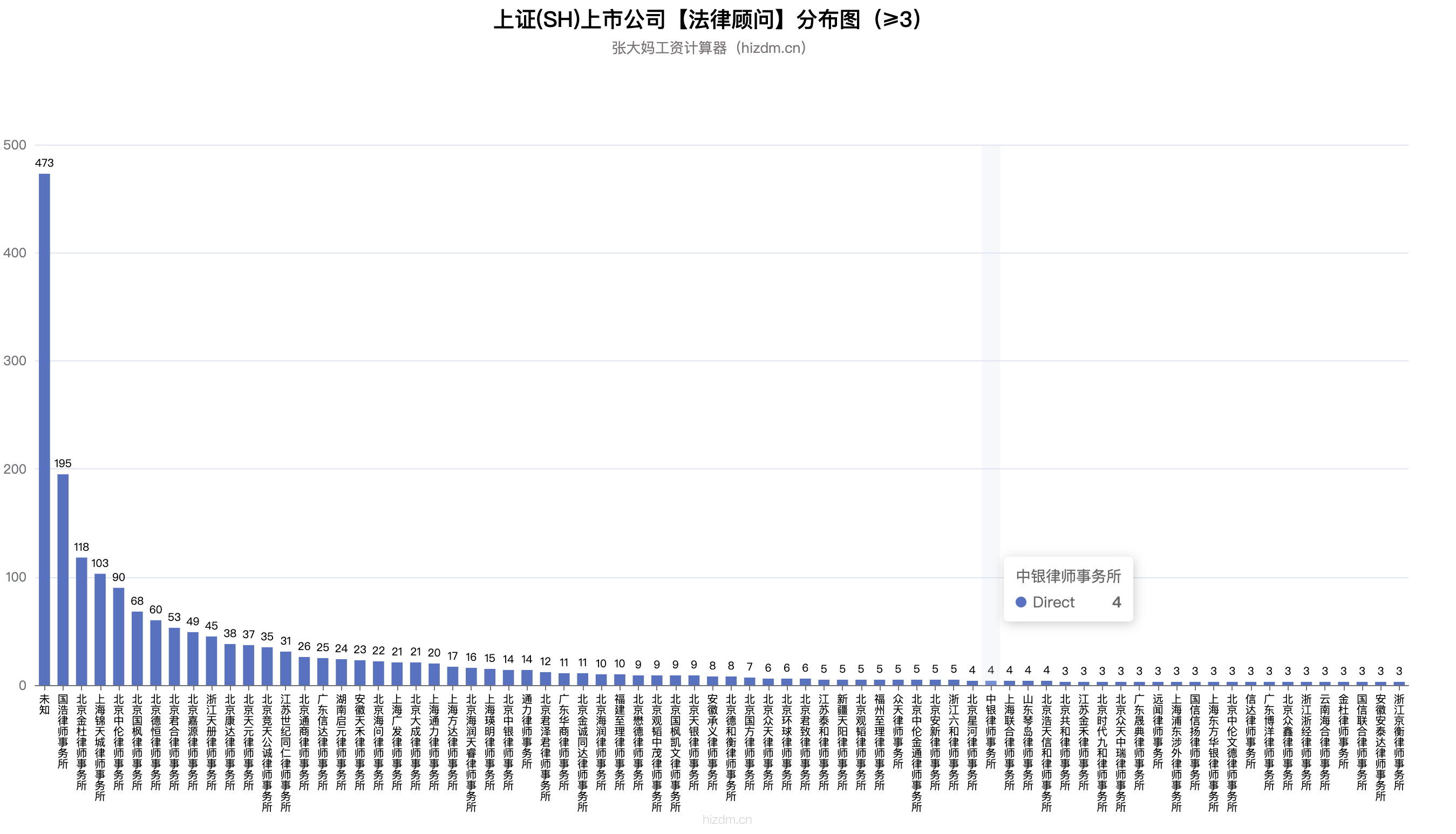 dd-上证(SH)上市公司【法律顾问】分布图（≥3）-2072.png