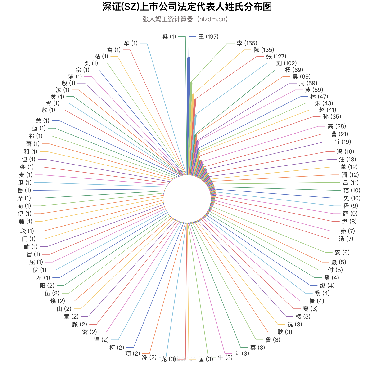 dd-深证(SZ)上市公司法定代表人姓氏分布图-2411.png