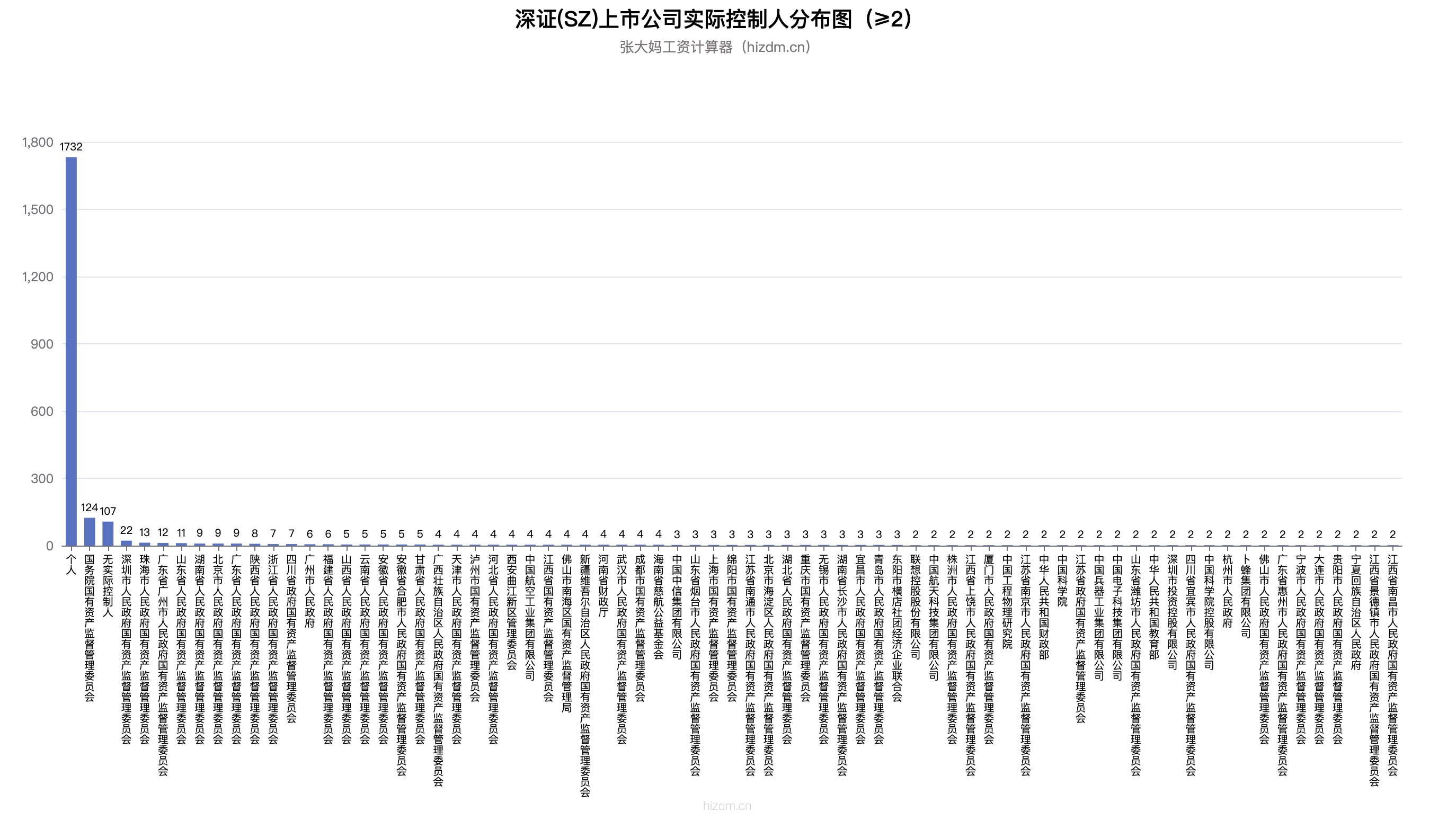 dd-深证(SZ)上市公司实际控制人分布图（≥2）-2239-2451.png