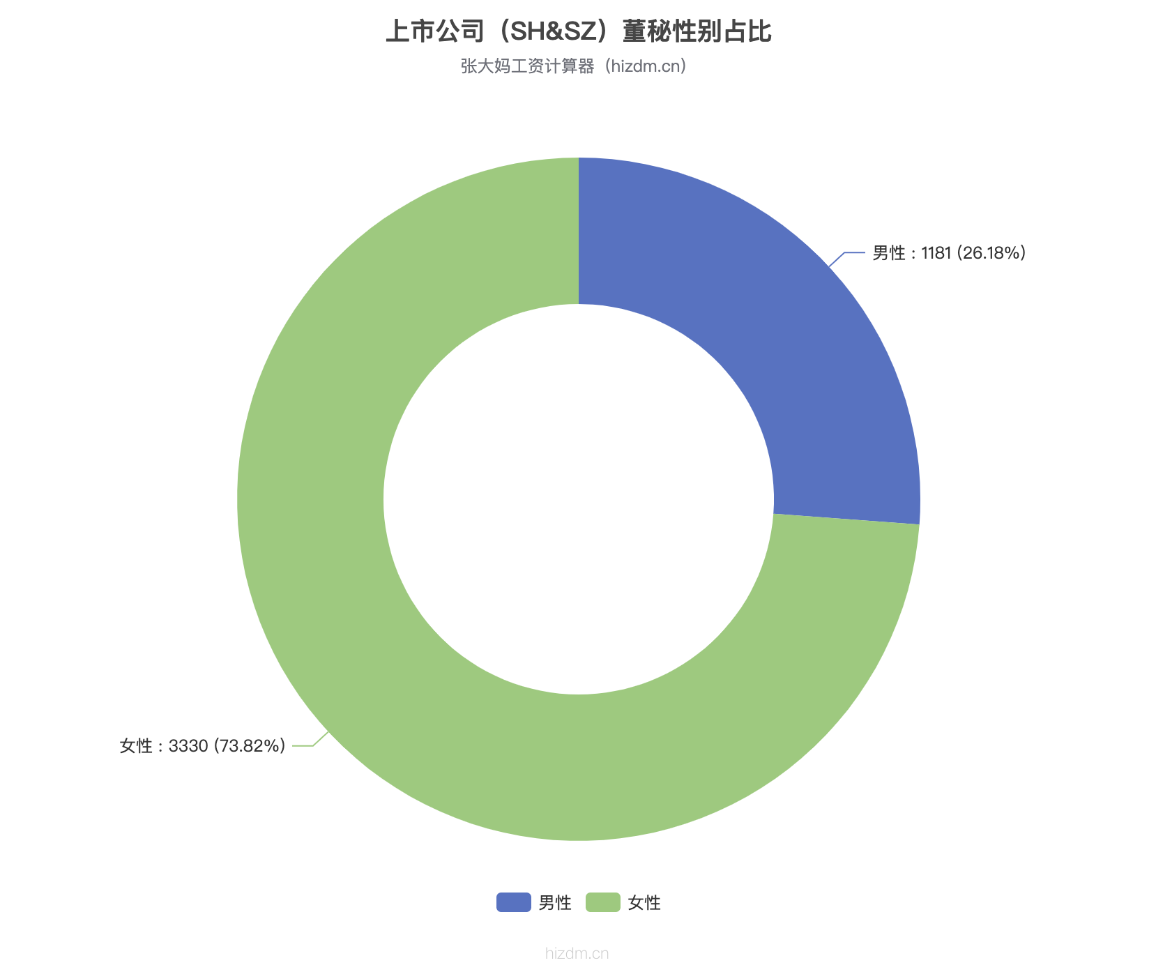 上市公司（SH&SZ）董秘性别占比.png