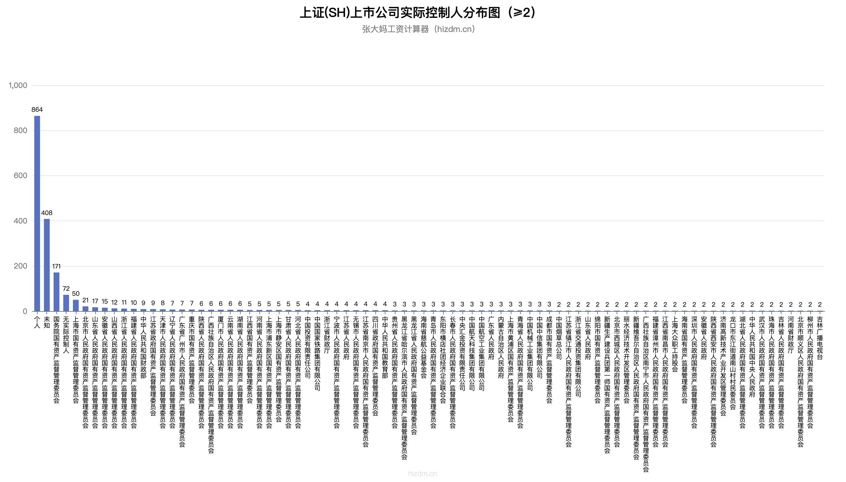 dd-上证(SH)上市公司实际控制人分布图（≥2）-1892-2072.png