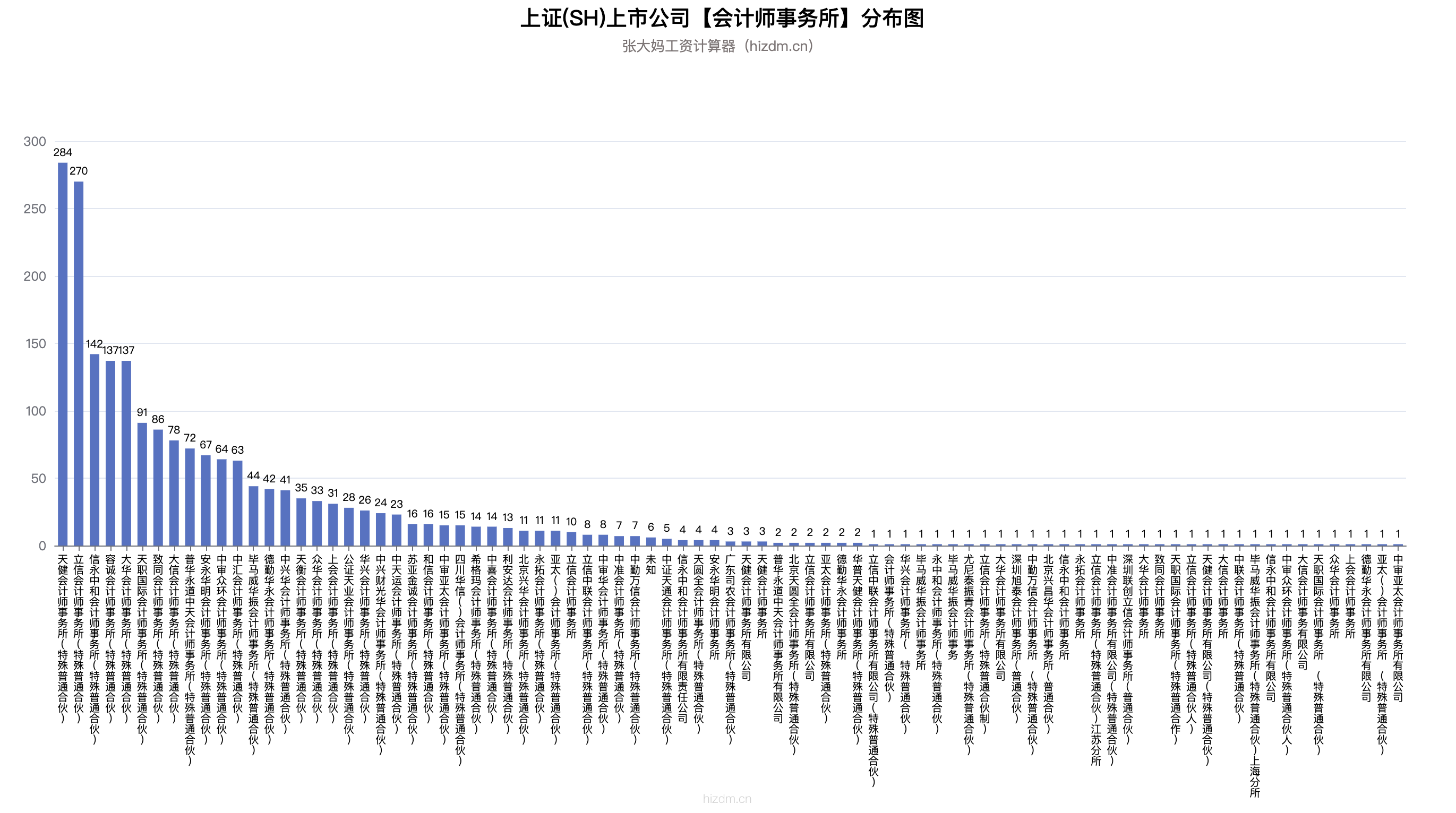 dd-上证(SH)上市公司【会计师事务所】分布图-2072.png